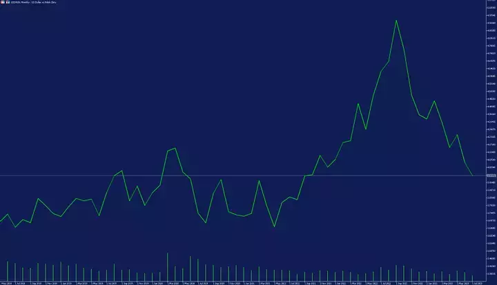 USDPLN Monatschart