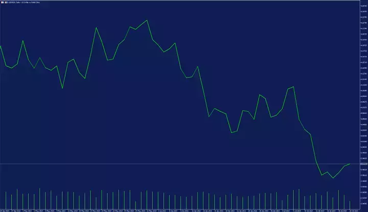 USDPLN Tageschart
