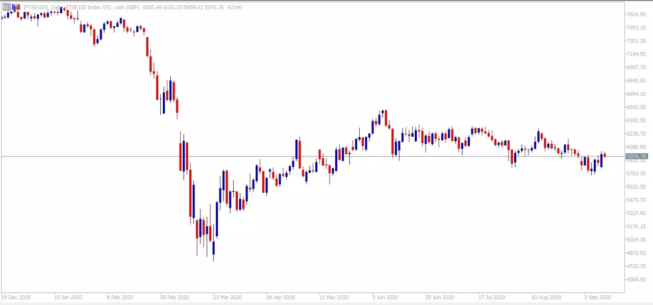 FTSE100 daily график