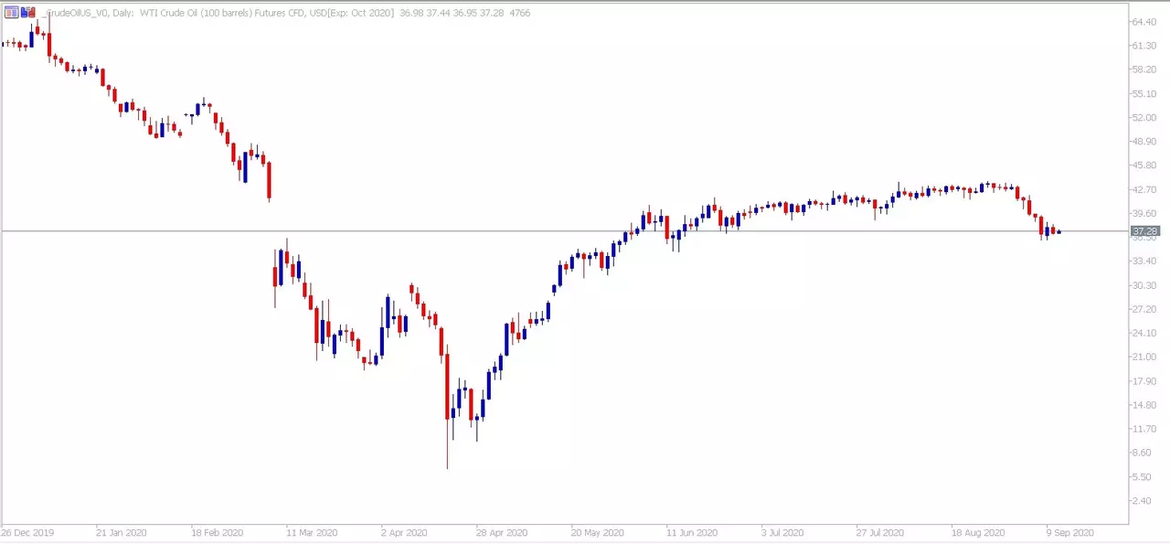 WTI Futures CFD Daily график