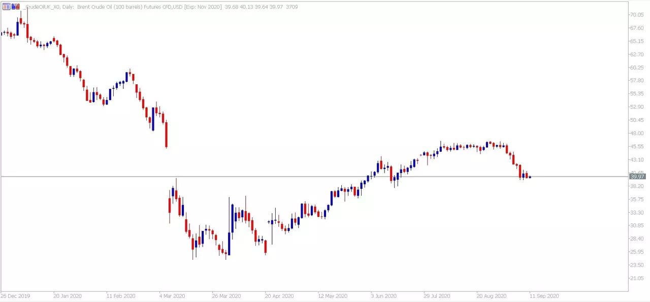 WTI Brent Futures CFD Daily график