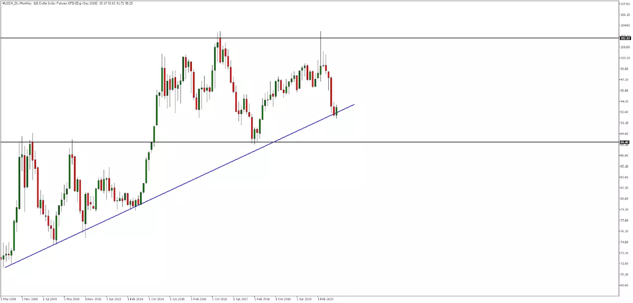 USDX_Z0 Monthly график