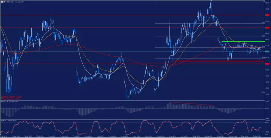 Intel Daily Chart