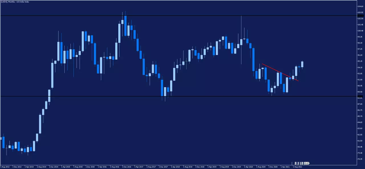 Graphique mensuel de l'indice dollar américain (USDX / DXY)