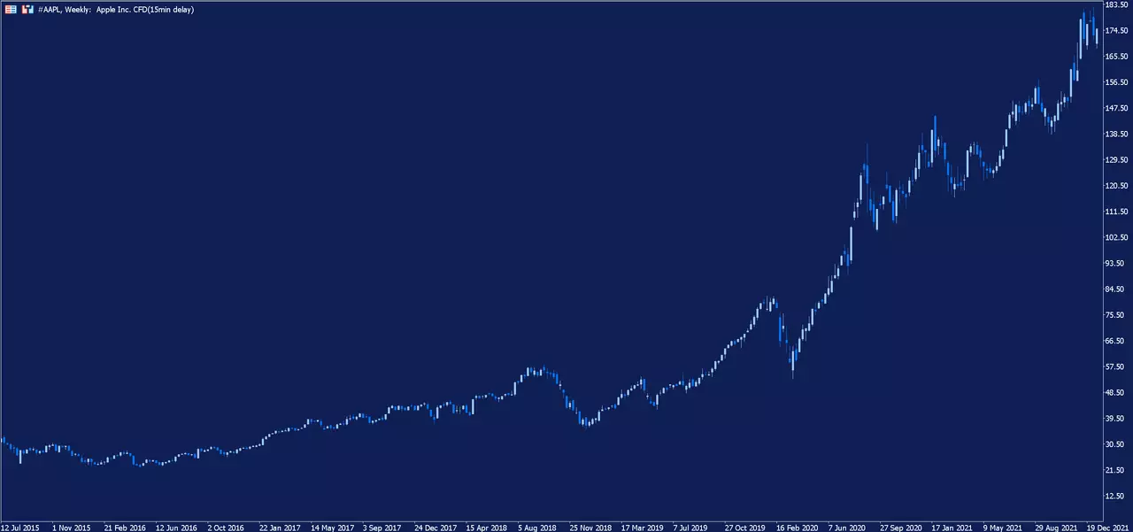 Graphique hebdomadaire de l'action Apple sur la plateforme de trading MetaTrader 5 d'Admirals