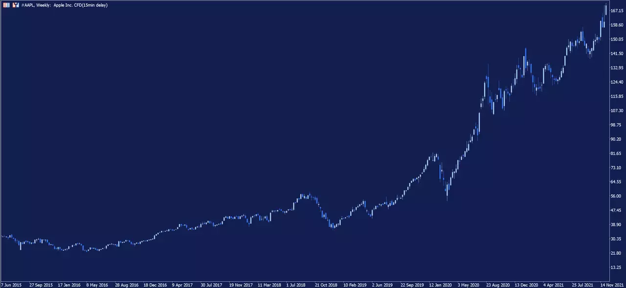 Graphique hebdomadaire du titre Apple sur la plateforme Admirals