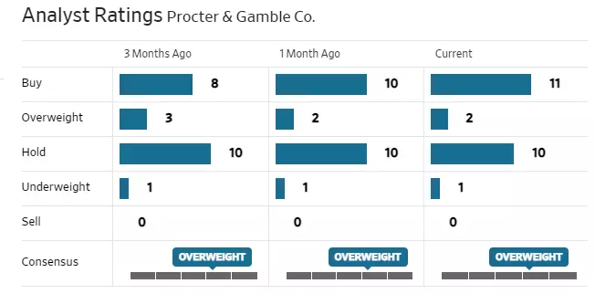 Estimations des analyses sur le titre Procter & Gamble