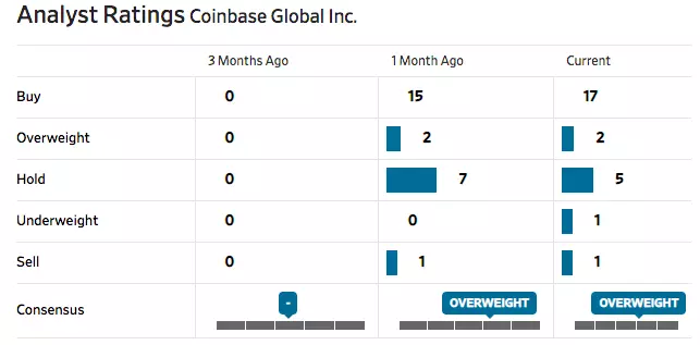 Prédictions des analystes sur le titre Coinbase