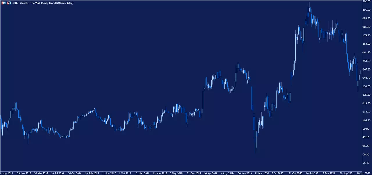 Graphique hebdomadaire de l'action The Walt Disney Co. sur la plateforme de trading MetaTrader 5 d'Admirals