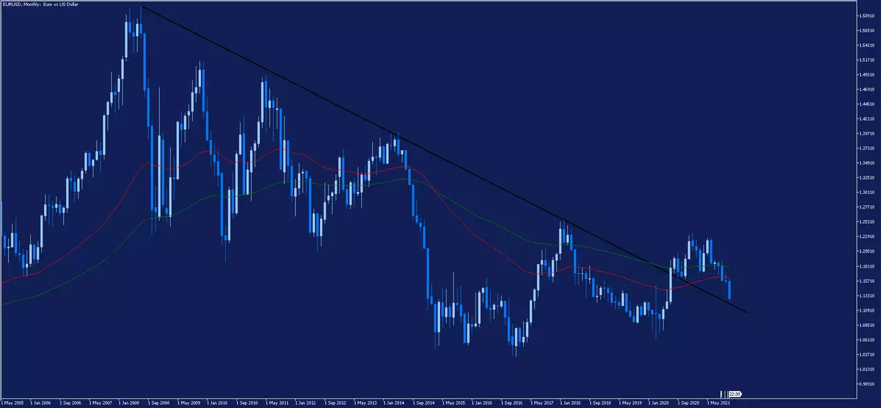 Graphique mensuel de la paire EURUSD