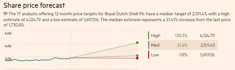 Prévisions des analystes sur le titre Shell