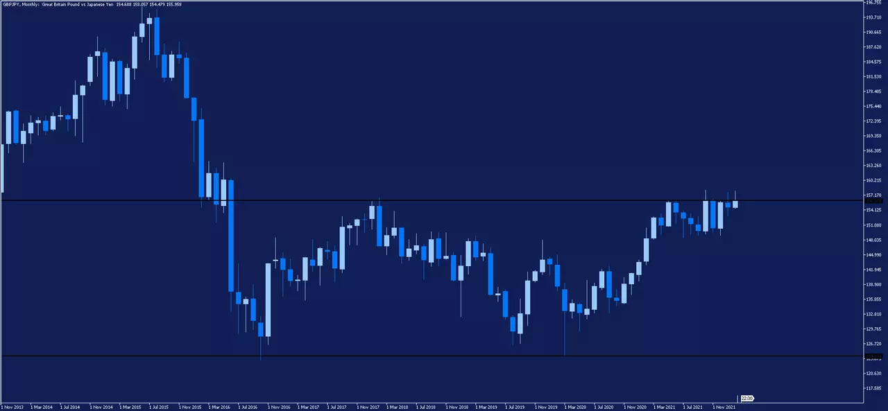 Graphique mensuel de la paire GBPJPY sur la plateforme de trading MetaTrader 5 d'Admirals