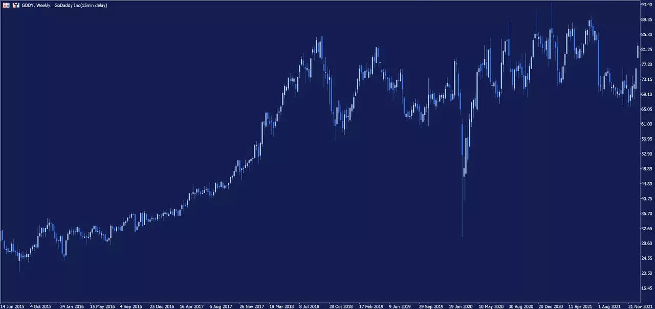 Graphique hebdomadaire de la société GoDaddy depuis la plateforme de trading MetaTrader 5 d'Admirals