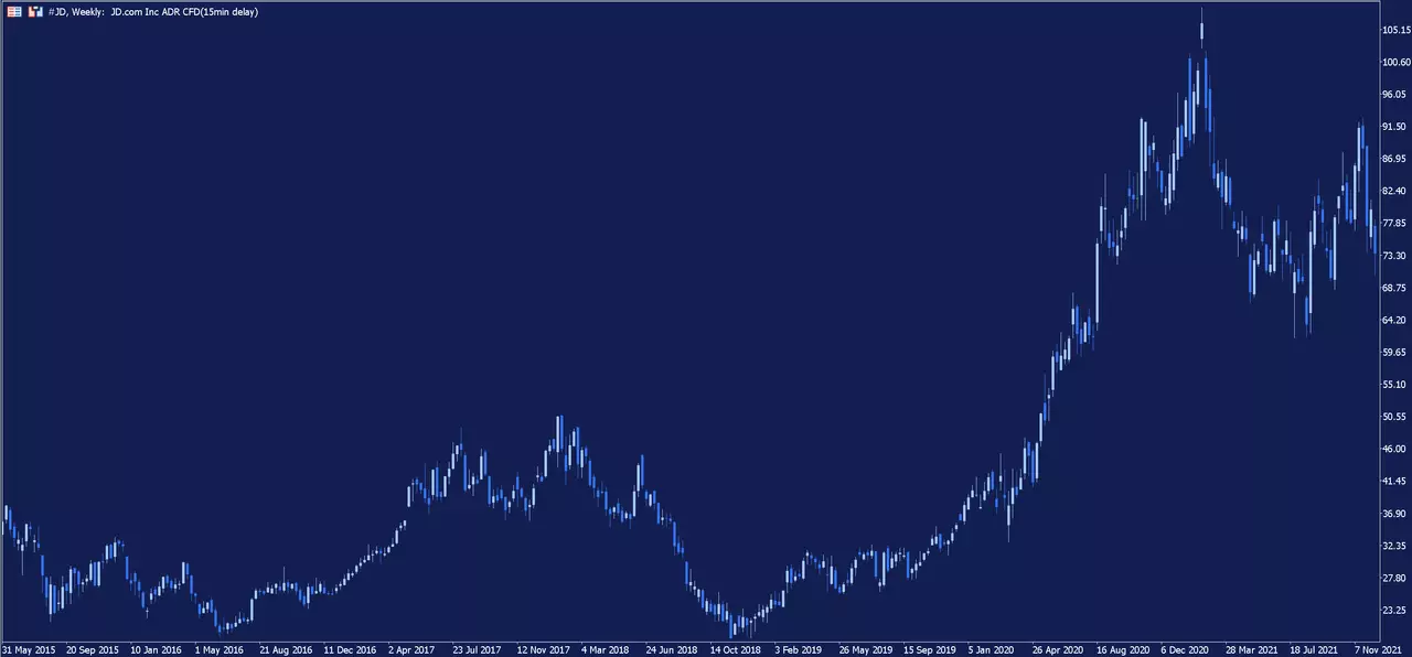 Graphique hebdomadaire de l'action JD.com sur la plateforme MetaTrader d'Admirals