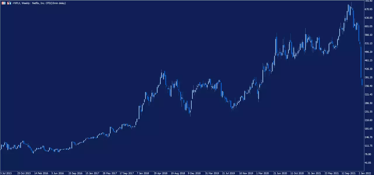 Graphique hebdomadaire de l'action Netflix sur la plateforme de trading MetaTrader 5 d'Admirals