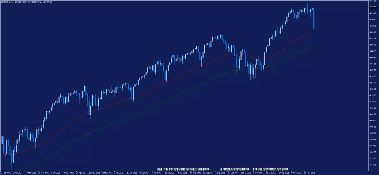 Graphique journalier de l'indice SP500