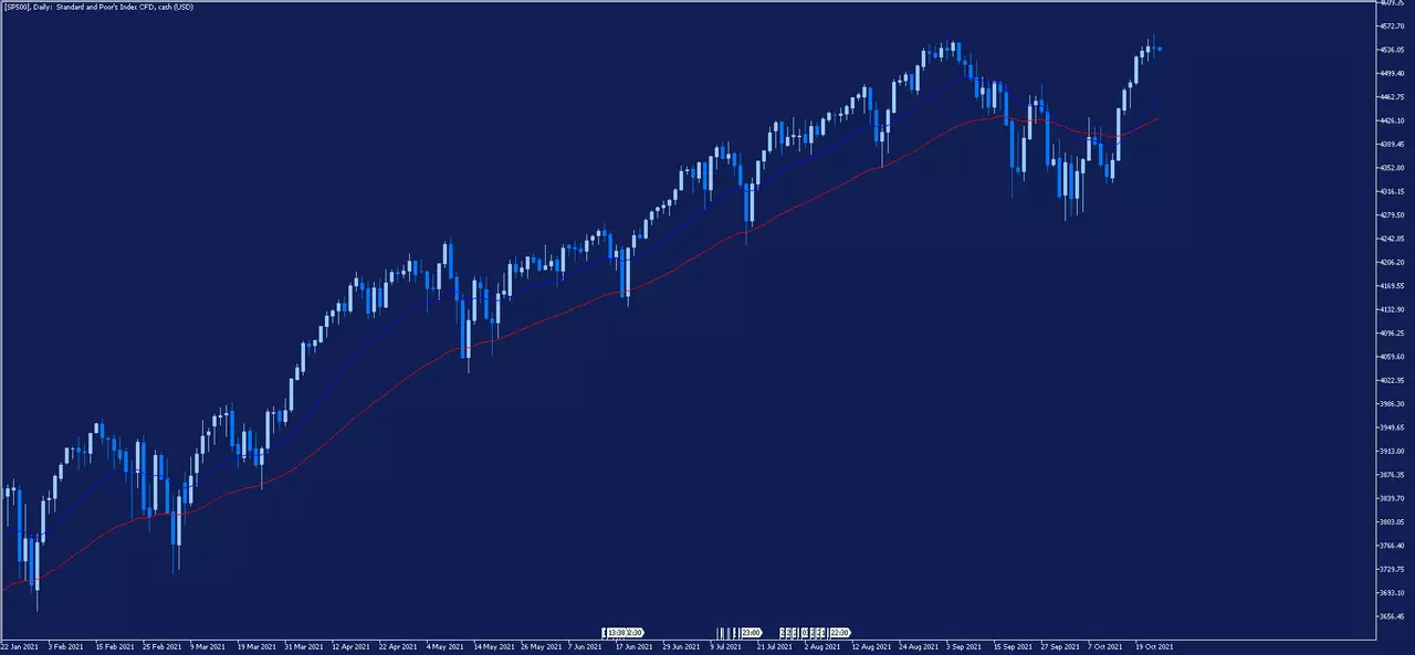 Graphique SP500 journalier