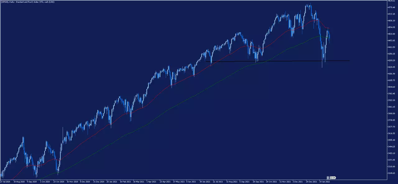 Graphique journalier de l'indice SP 500 sur la plateforme de trading MetaTrader 5 d'Admirals