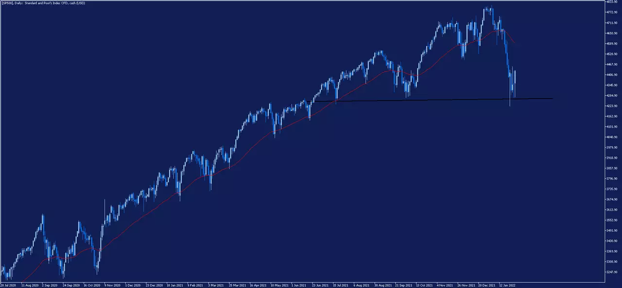 Graphique journalier de l'indice SP500 sur la plateforme MetaTrader 5 d'Admirals
