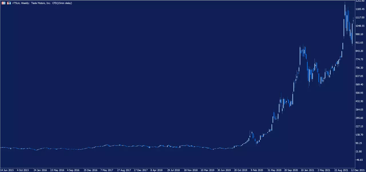 Graphique hebdomadaire de l'action Tesla depuis la plateforme de trading MetaTrader 5 d'Admirals