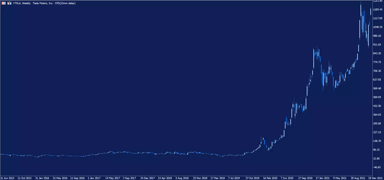 Graphique hebdomadaire de l'action Tesla sur la plateforme de trading MetaTrader 5 d'Admirals