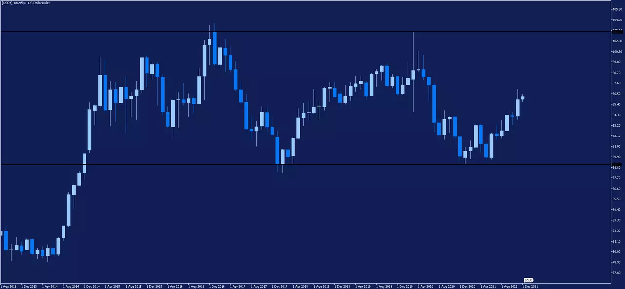 Graphique mensuel de l'indice du dollar US (USDX, DXY)