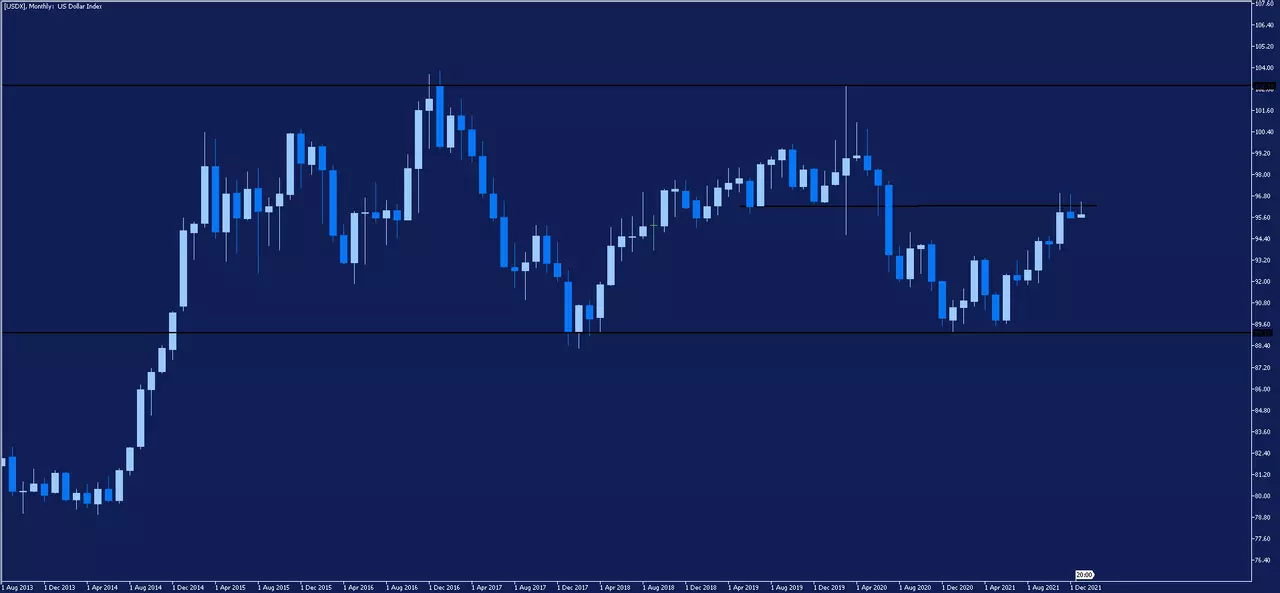 Graphique mensuel de l'indice dollar américain (USDX, DXY) sur la plateforme MetaTrader 5 d'Admirals