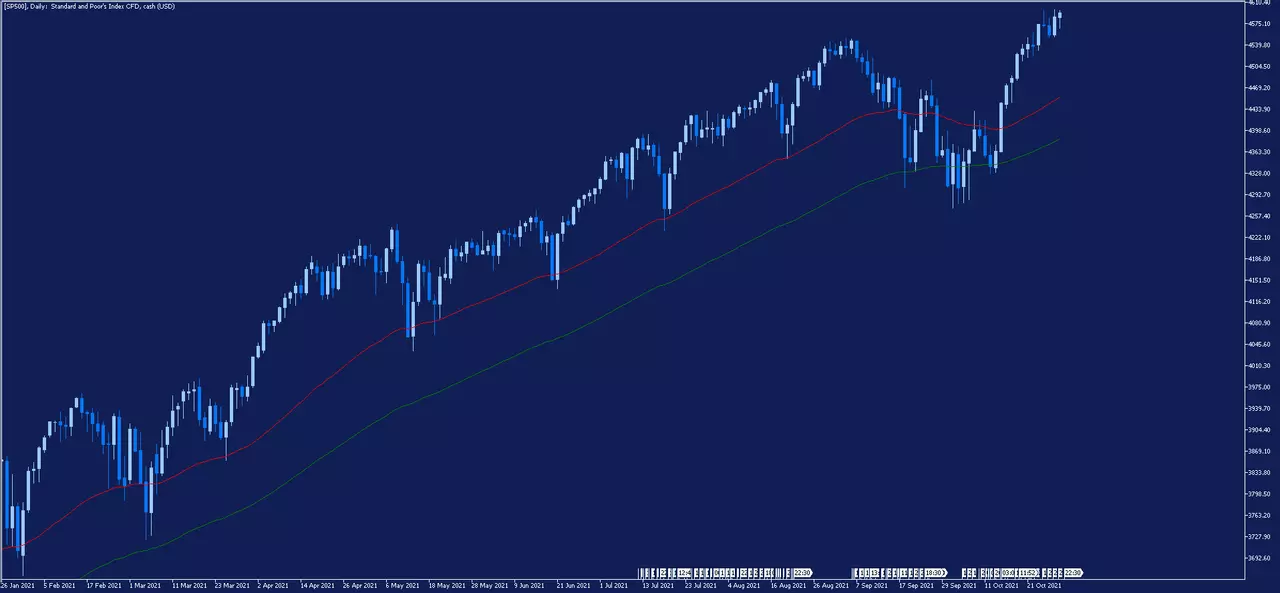 Graphique journalier du SP500
