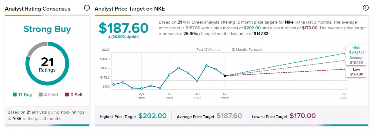 Prévisions des analystes sur le titre Nike