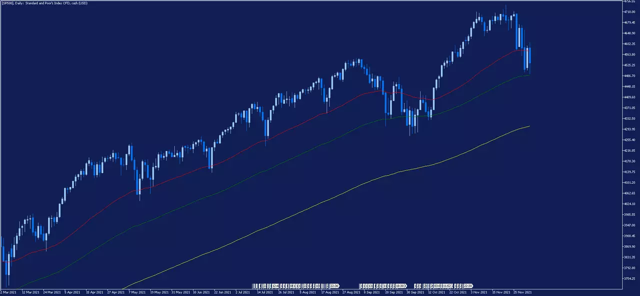 Graphique journalier de l'indice boursier SP500
