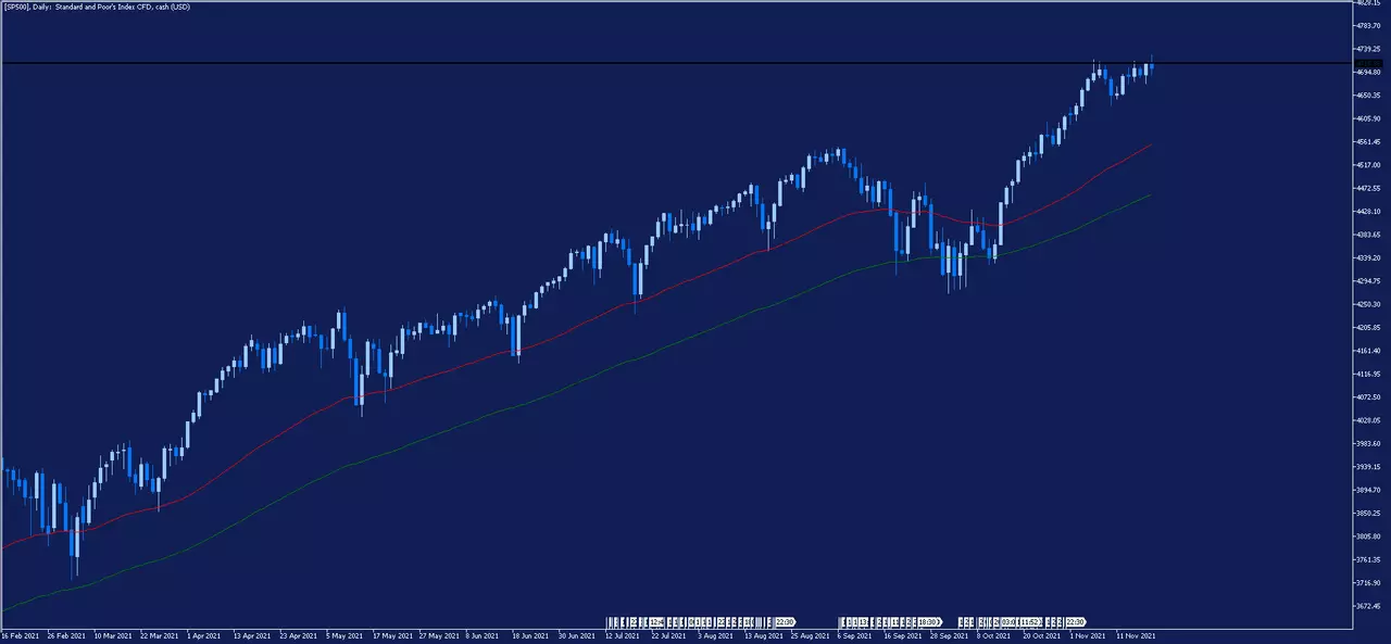Graphique journalier de l'indice boursier SP500