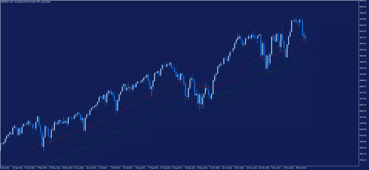 Graphique journalier de l'indice SP500 sur la plateforme MetaTrader 5 d'Admirals