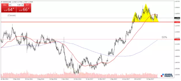 евро долар, Eur/USD