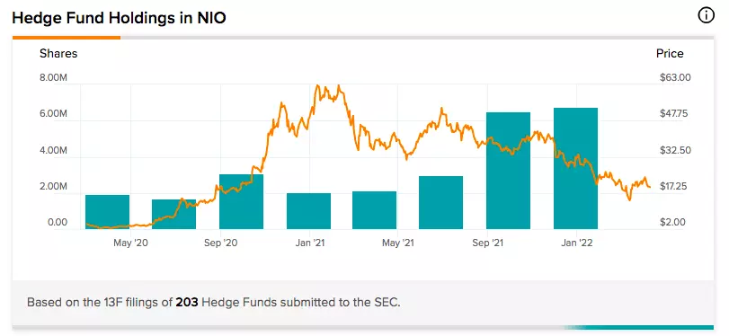 Activité des hedge funds sur l'action NIO