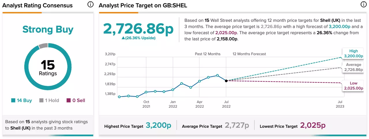 Estimations des analystes sur le titre Shell