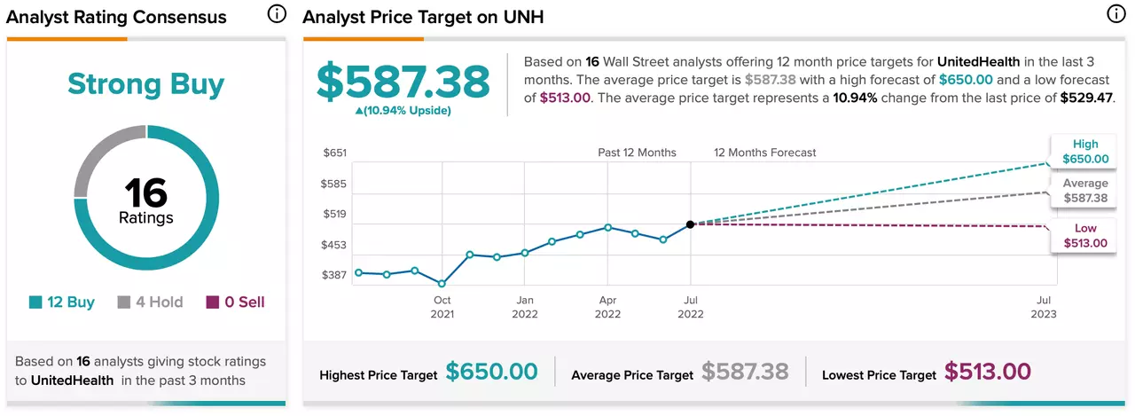Estimations des analystes sur le titre UnitedHealth