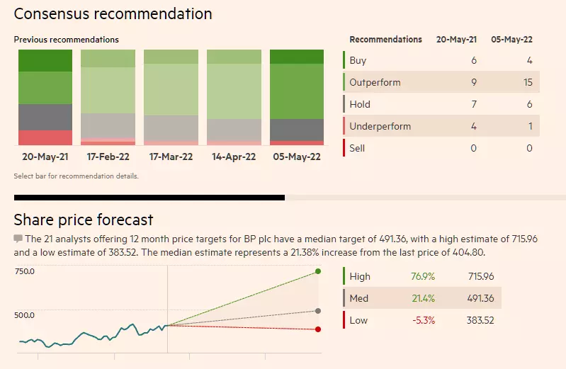 Recommendations des analystes sur le titre BP