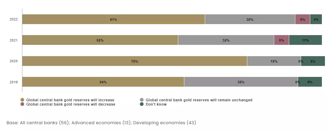 Enquête du World Gold Council auprès des banques centrales