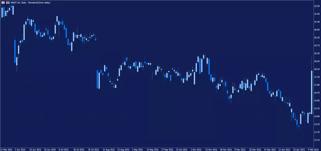 Graphique journalier de l'action Mandiant sur la plateforme de trading MetaTrader 5 d'Admirals