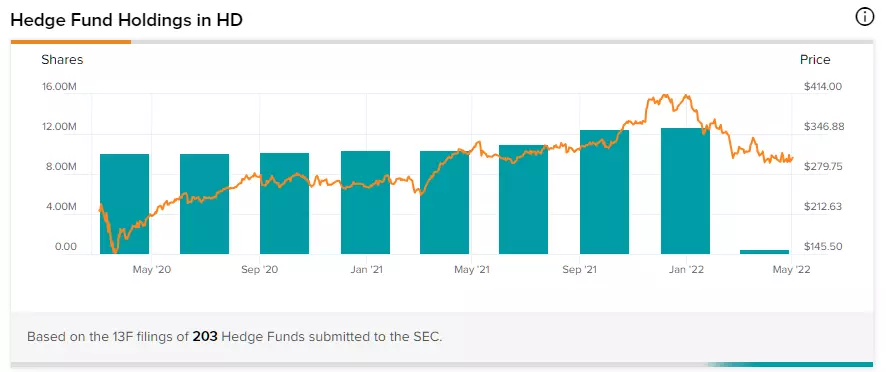 Holdings des hedge funds sur le titre Home Depot