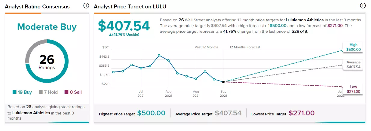 Estimations des analystes sur le titre Lululemon