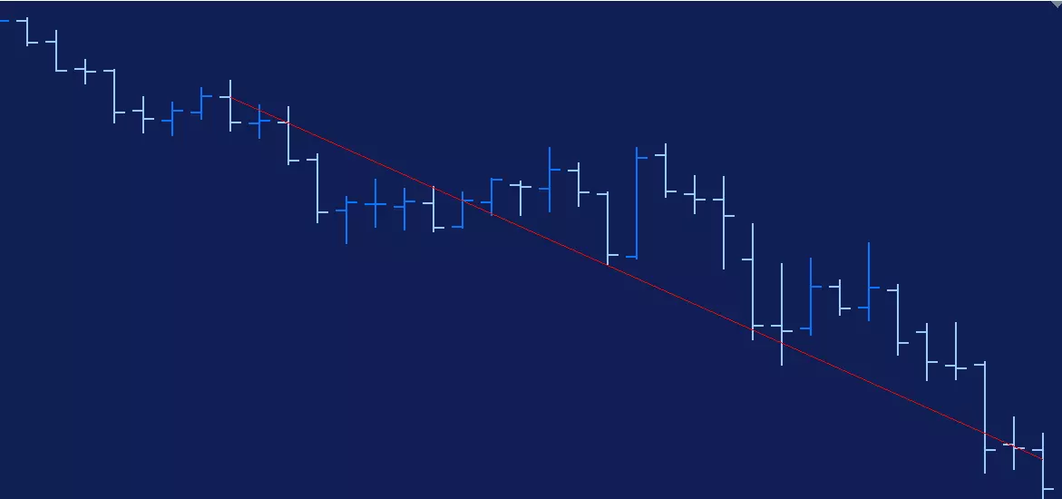 Graphique en Barres d'une tendance baissière sur la paire EURUSD