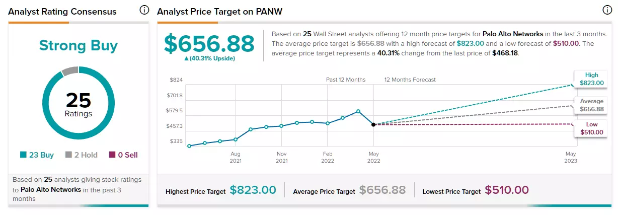 Estimation des analystes sur le titre Palo Alto Networks