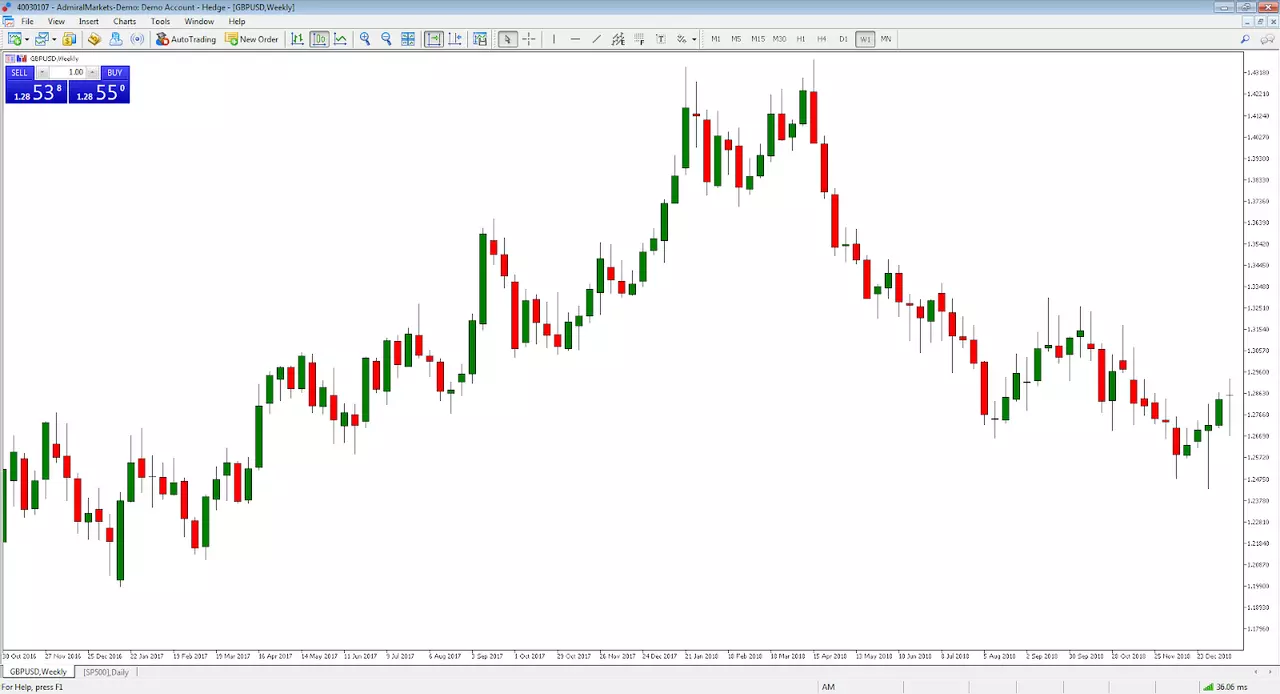 GBP atinge picos após queda em 2018