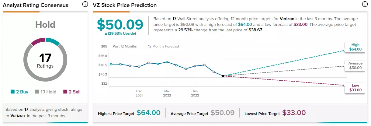 Estimations des analystes sur le titre Verizon