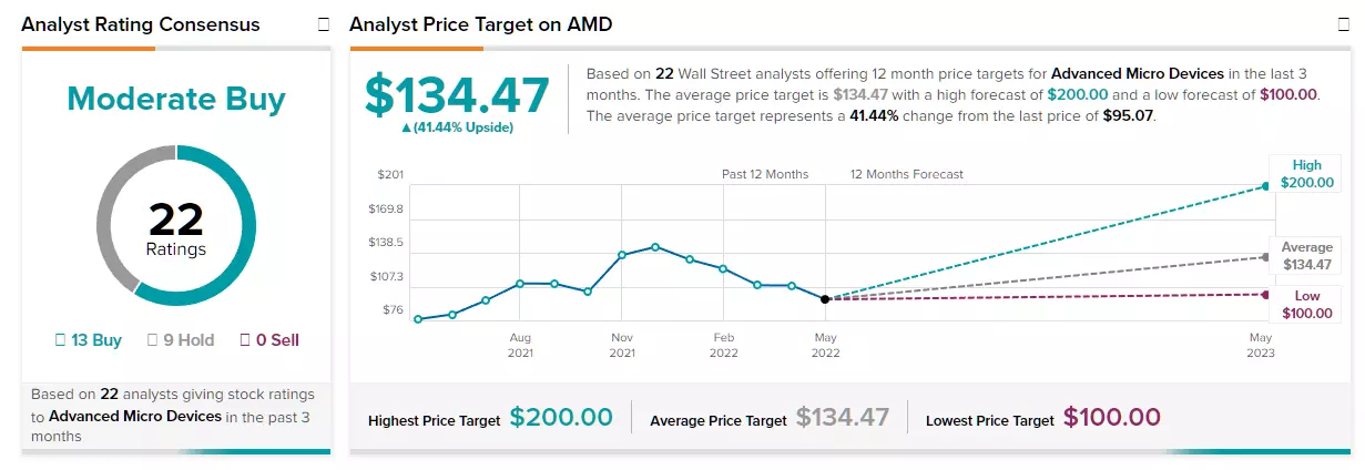 Estimation des analystes sur le titre AMD