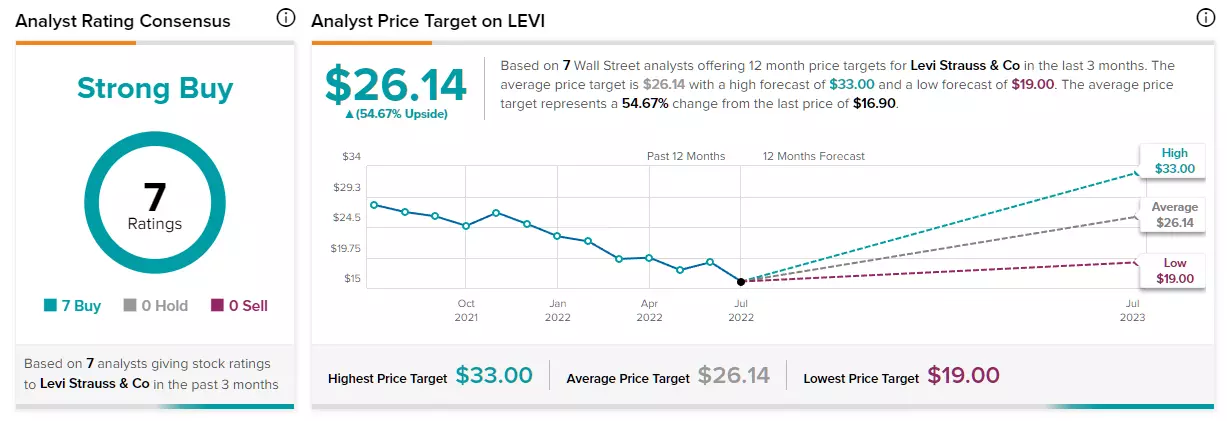 Estimations des analystes sur le titre Levi's