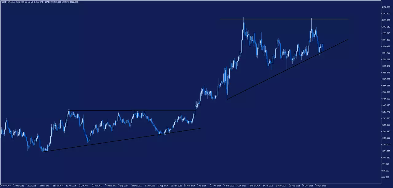 Source : MetaTrader 5 Admirals, GOLD, graphique W1 – Période : du 30 novembre 2014 au 14 juin 2022, consultée le 14 juin 2022 à 07:00 AM BST – Veuillez noter : Les rendements passés ne sont pas une indication fiable des résultats futurs.