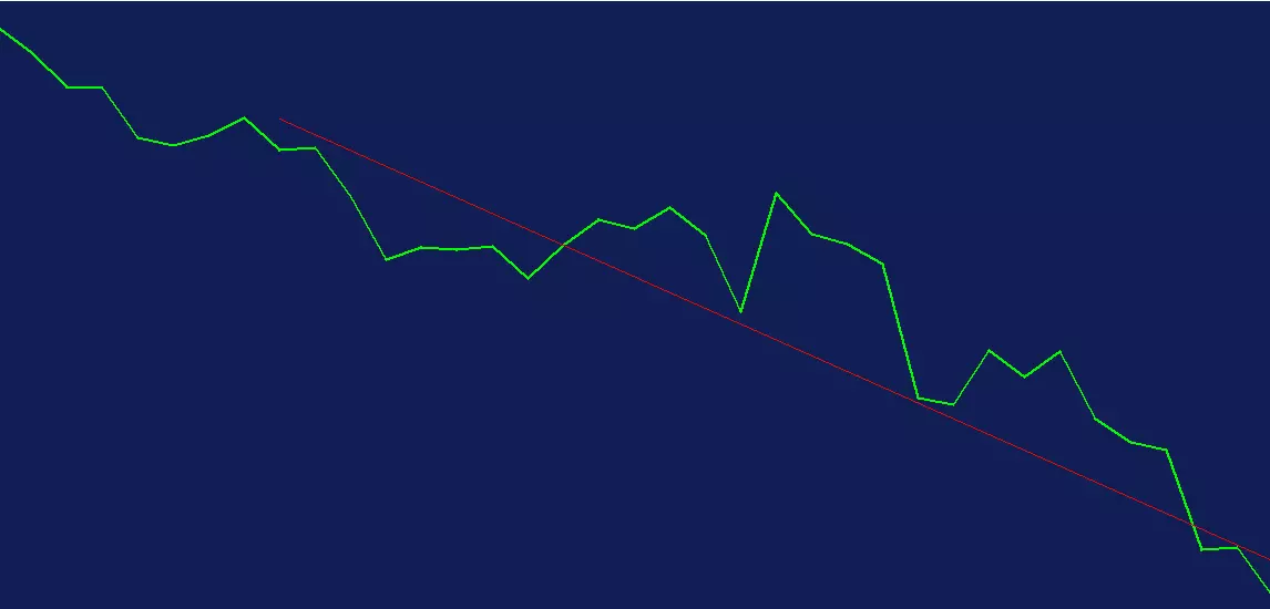 Graphique en Ligne d'une tendance baissière sur la paire EURUSD