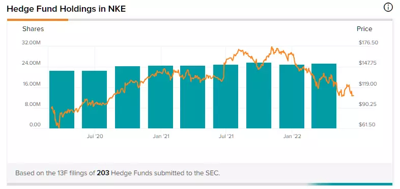 Activité des hedge funds sur le titre NKE